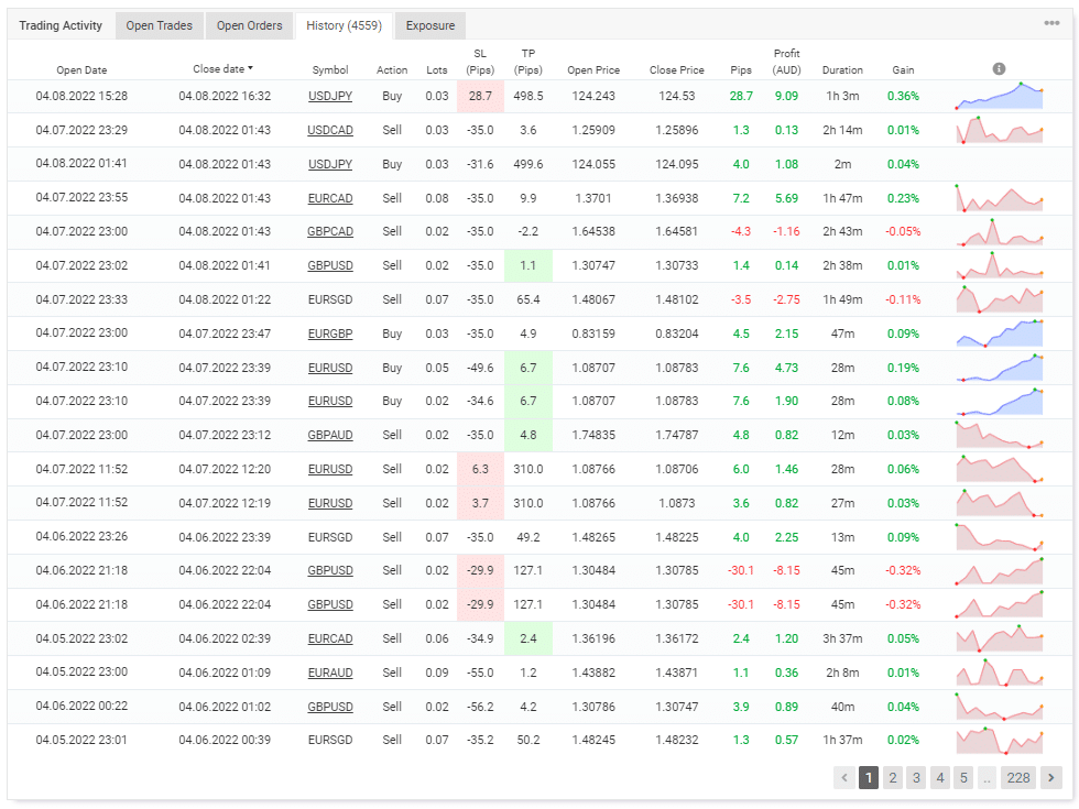 Trading history from Myfxbook.