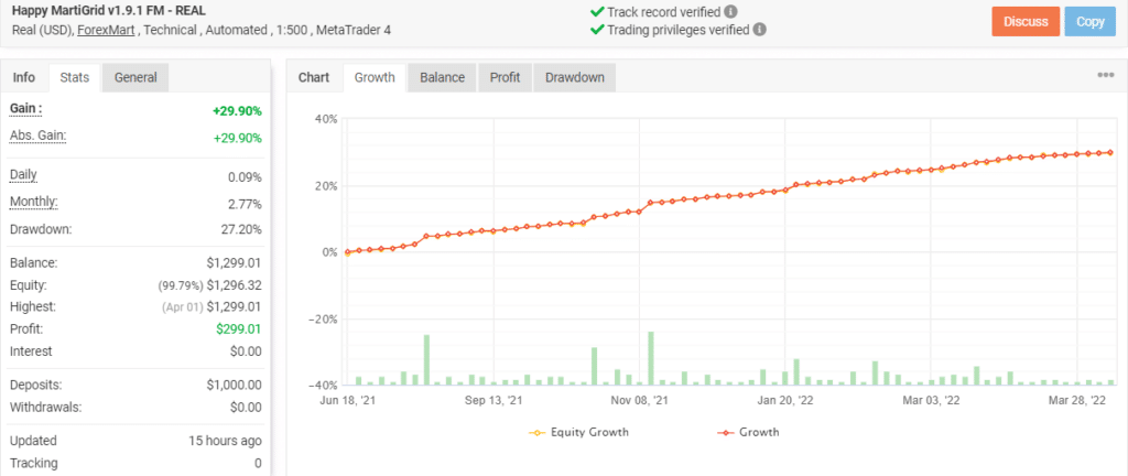 Growth chart of Happy MartiGrid on Myfxbook.