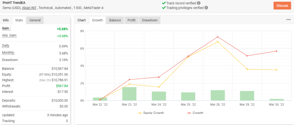 Growth chart of ProHT TREND EA on Myfxbook.