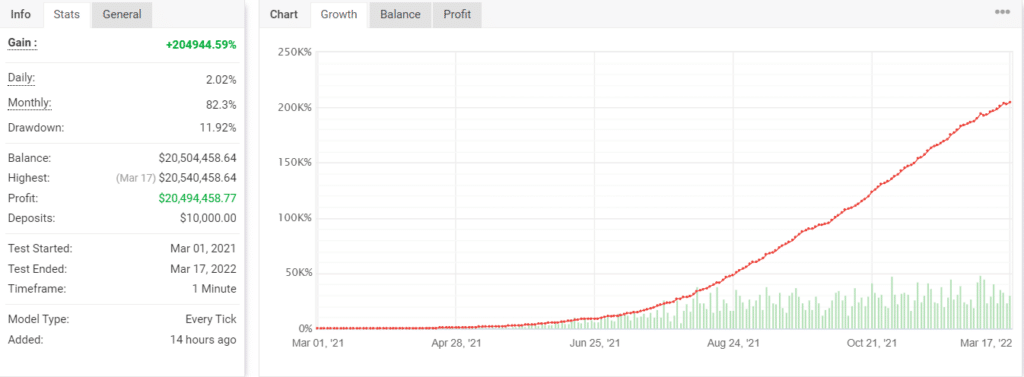 Backtesting results for ProHT TREND EA on Myfxbook.