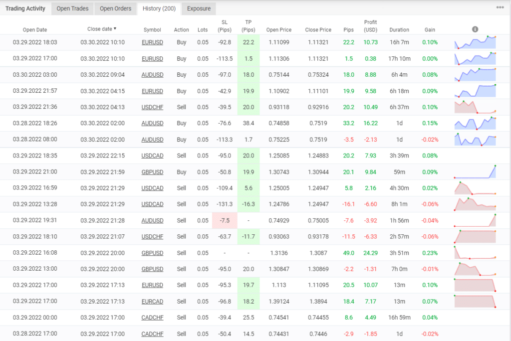 Trading results of ProHT TREND EA on Myfxbook.