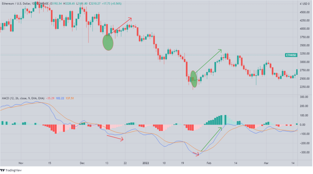 MACD and price on ETHUSD chart