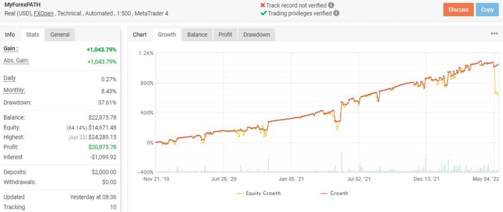 Growth chart of MyForexPath on Myfxbook.