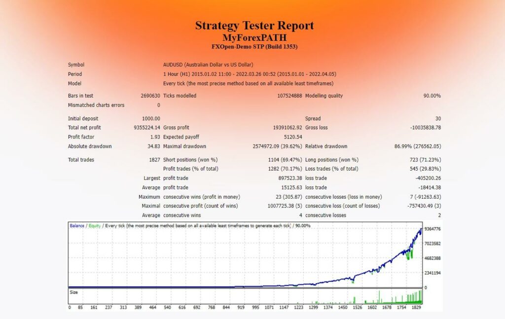 Backtesting results of MyForexPath on the official website.