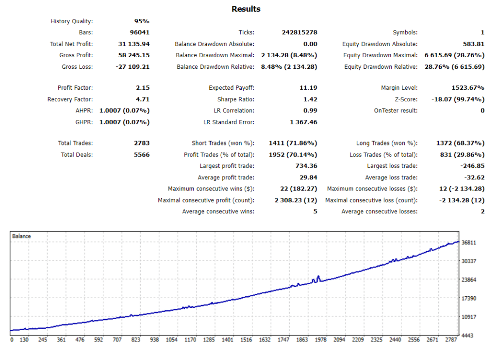 Powerhouse EA backtest reports.