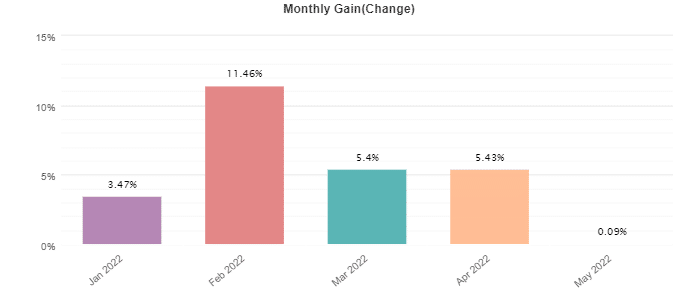 Powerhouse EA monthly profitability.