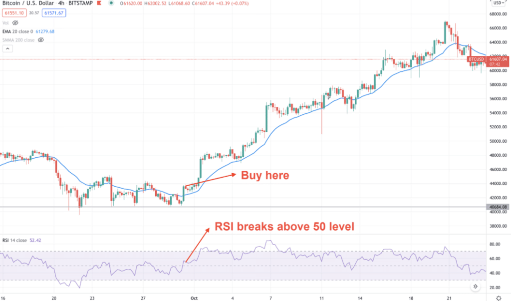 RSI Moving Average Crossover strategy