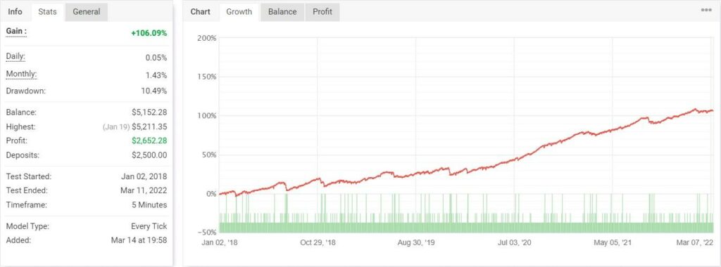 Backtesting results of Stealth Trader on Myfxbook.