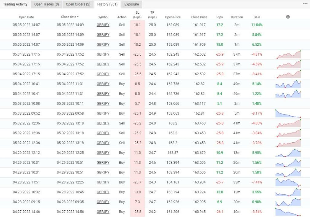 Trading results of Stealth Trader on Myfxbook.