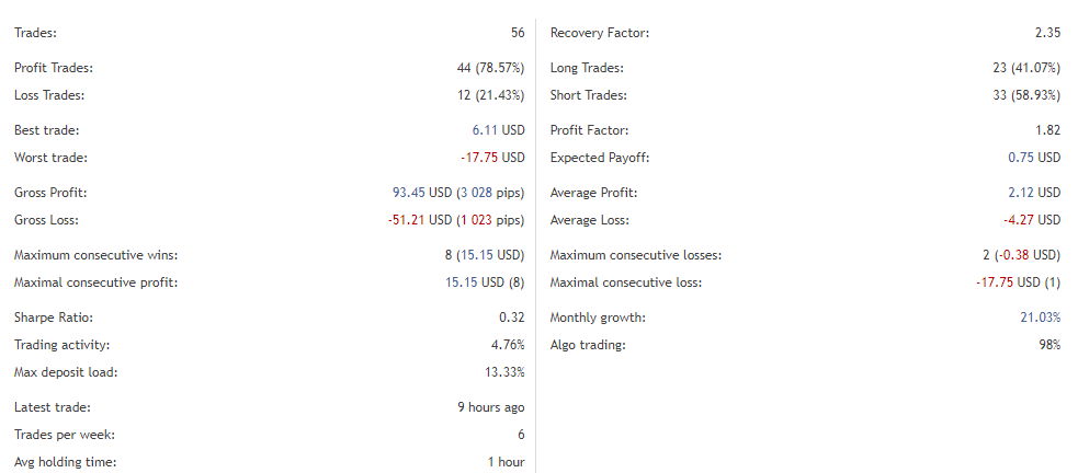 Performance of trades.