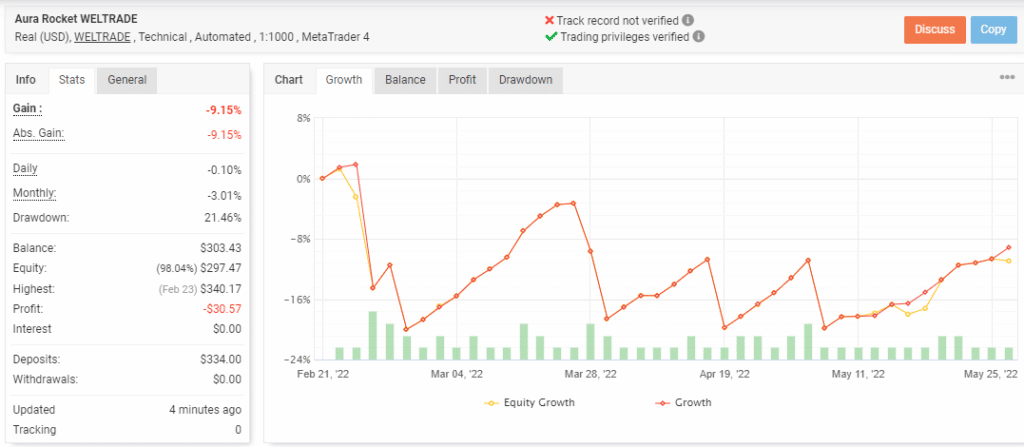 Growth curve of Aura Rocket on the Myfxbook site.