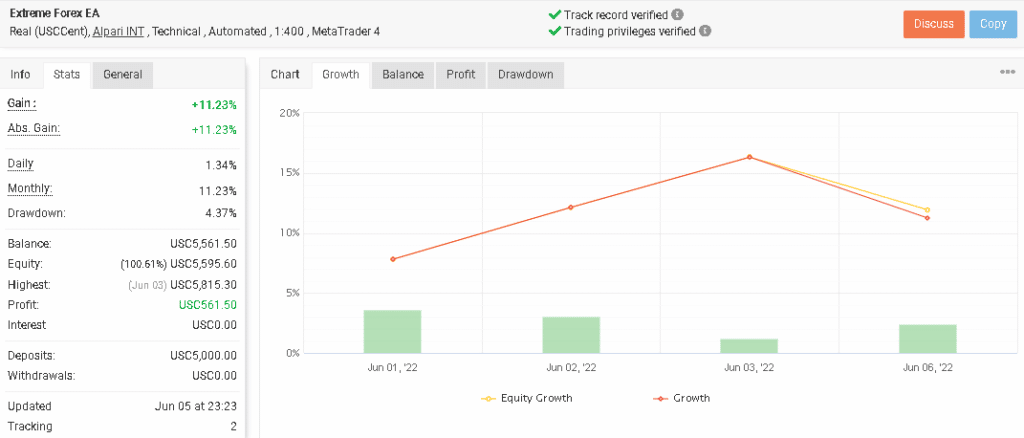 A Screenshot of Extreme Forex results on Myfxbook