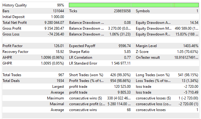 Backtest data.