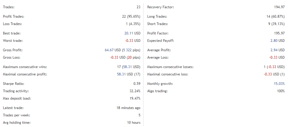 Performance of trades.