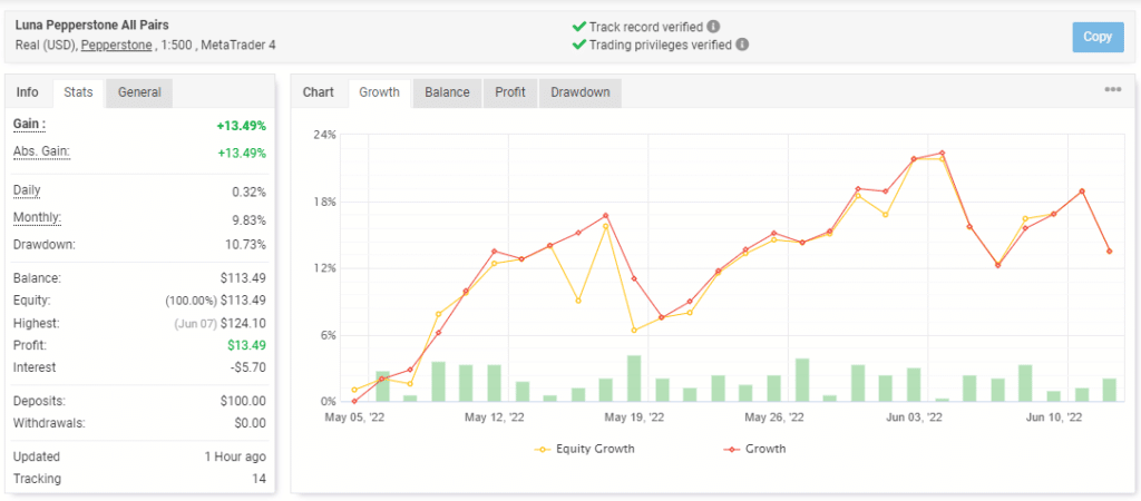 Growth curve of Luna on the Myfxbook site.