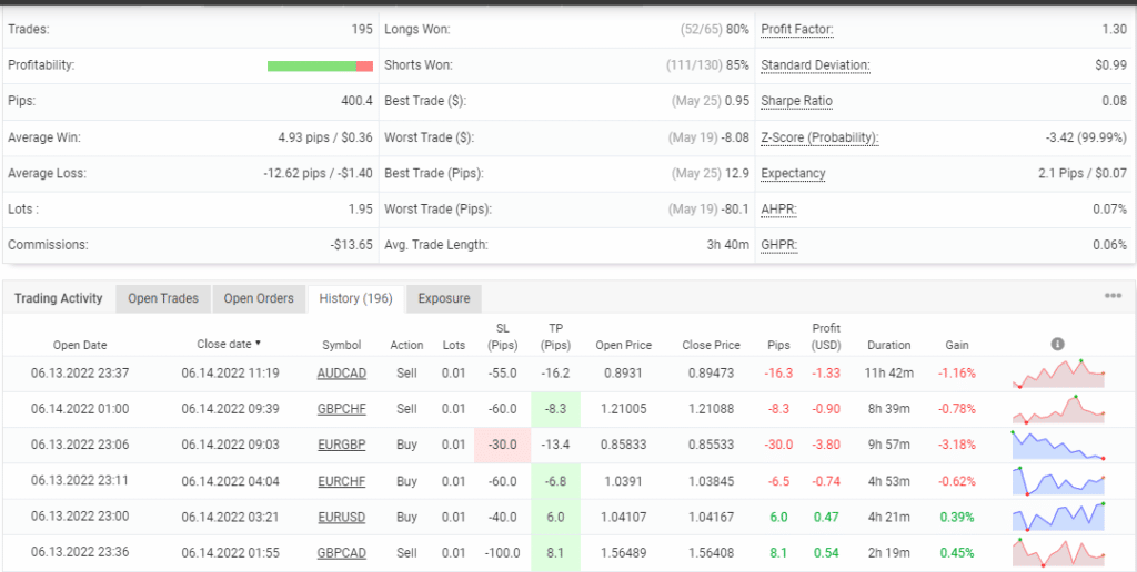 Trading stats of Luna on the Myfxbook site.