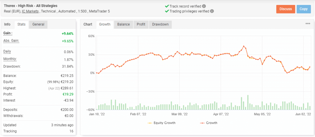 Growth curve of Thorex on the Myfxbook site.